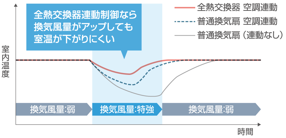 連動効果イメージ（暖房時）の画像